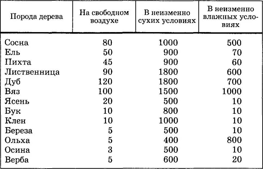 Какова плотность древесины. Плотность сухой древесины сосны. Коэффициент плотности пиломатериала таблица. Свойства разных пород древесины таблица. Плотность сырой древесины сосна.