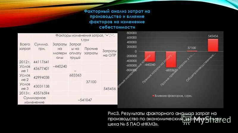 Изменение потребления. Расчет динамики. Время и изменение расходов. Затраты труда на 1 га, час. Перемены расходы.