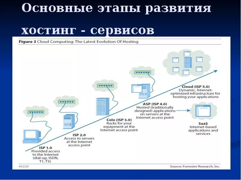 Этапы развития сервиса. Стадии развития сайта. Этапы развития сервисной деятельности. Этапы размещения сайта. Размещение веб сайта