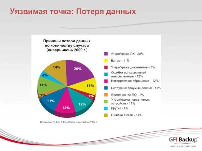 Причины потери информации. Основные причины потери данных. Причины потери данных на ПК. Причины утери информации. Уязвимые данные