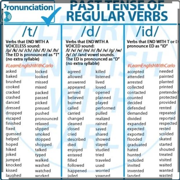 Past simple произношение. Past simple Regular verbs произношение. Произношение ed в past simple. Чтение окончаний в past simple. Open правильный глагол