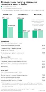 Сколько потрачено на стадион