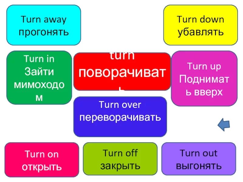 Правильные фразовые глаголы. Фразовый глагол turn. Фразовые глаголы.(Тurn …). Фраз глагол turn. Turn in Фразовый глагол.