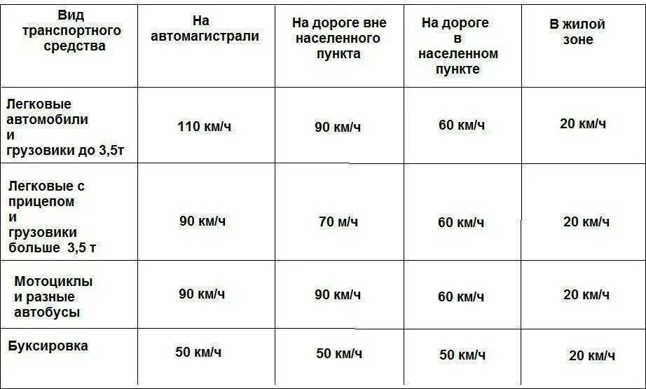 Скоростные режимы ПДД таблица. ПДД скорость движения таблица. Скоростной режим ПДД 2022 таблица. Таблица скорости ПДД 2021. Максимальная разрешенная скорость автомобиля с прицепом