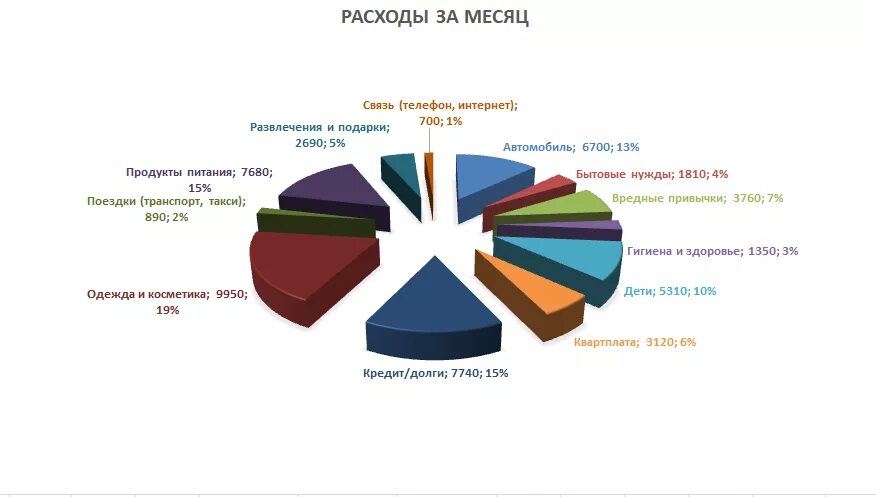 Расходы на развлечения. Диаграмма семейного бюджета. Диаграмма доходов и расходов семьи. Диаграмма семейный бюджет доходы и расходы. График расходов семьи.