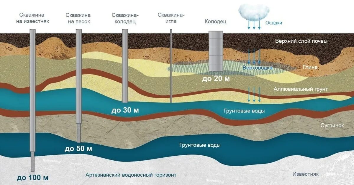 Вода в колодце была нужна людям впр. Артезианские скважины водоносный Горизонт. Схемы залегания водоносных горизонтов. Водоносные слои земли схема. Глубина артезианского водоносного горизонта.