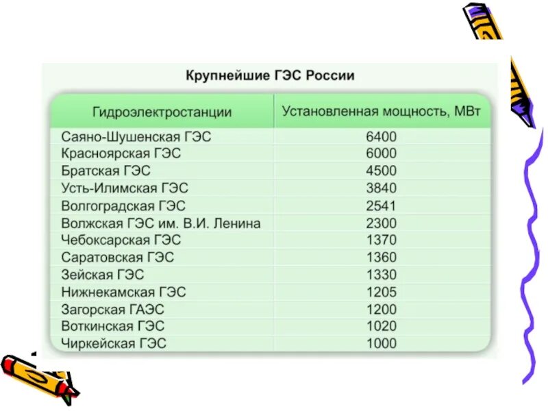 На каких реках крупнейшие гэс россии. ГЭС России таблица. Мощности ГЭС России таблица. Крупнейшие ГЭС России таблица. Крупнейшие гидроэлектростанции России список.