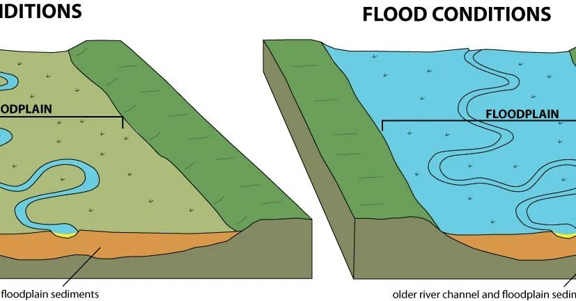 Flooding definition