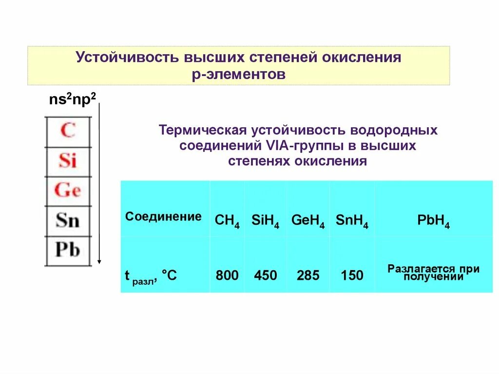 Летучие водородные соединения в периоде. Устойчивость высшей степени окисления в группе. Как изменяется устойчивость соединений. Как изменяются высшие степени окисления. Устойчивость водородных соединений.