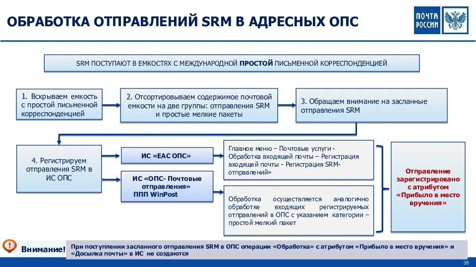 Таможенные операции в отношении почтовых отправлений. Порядок приема почтовых отправлений. Правило приема и обработки посылок. Обработка почтовых отправлений. Алгоритм приема международной посылки.