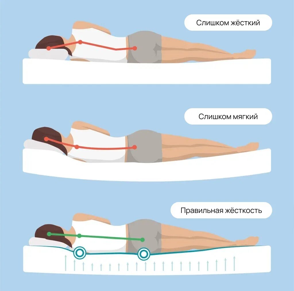 Спать на мягком матрасе. Правильный матрас. Жёсткий матрас для спины. Правильный матрас для спины. Правильный ортопедический матрас.