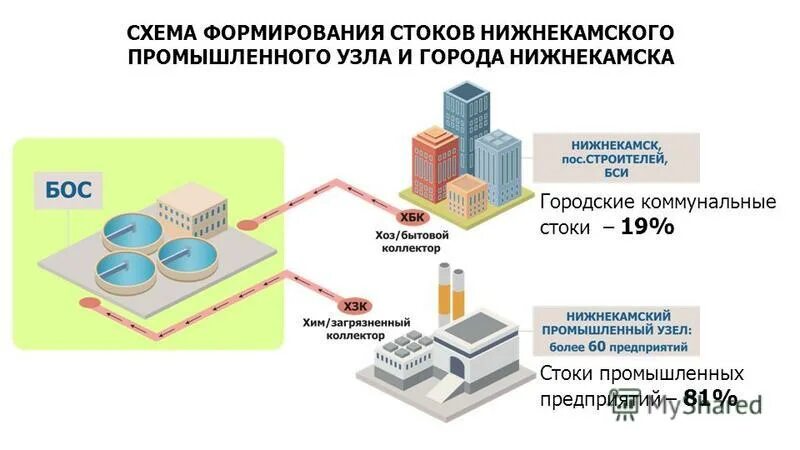 Промышленный узел это. Нижнекамский промышленный узел. промышленные узлы. промышленные узлы предприятий. промышленные узлы это кратко.