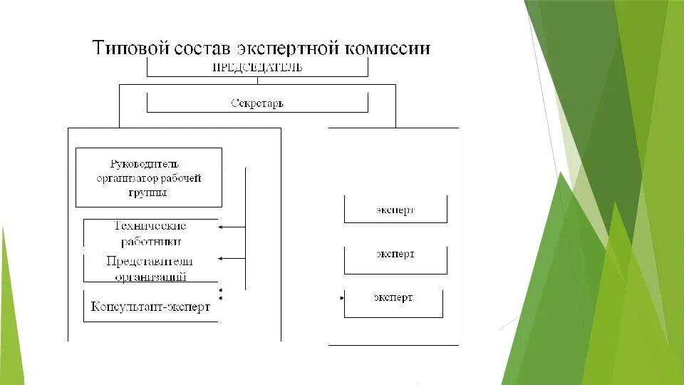 Деятельность экспертной группы. Этапы работы экспертной комиссии организации. Типовой состав экспертной комиссии. Схема уровней экспертной комиссии. План экспертной комиссии предприятия.