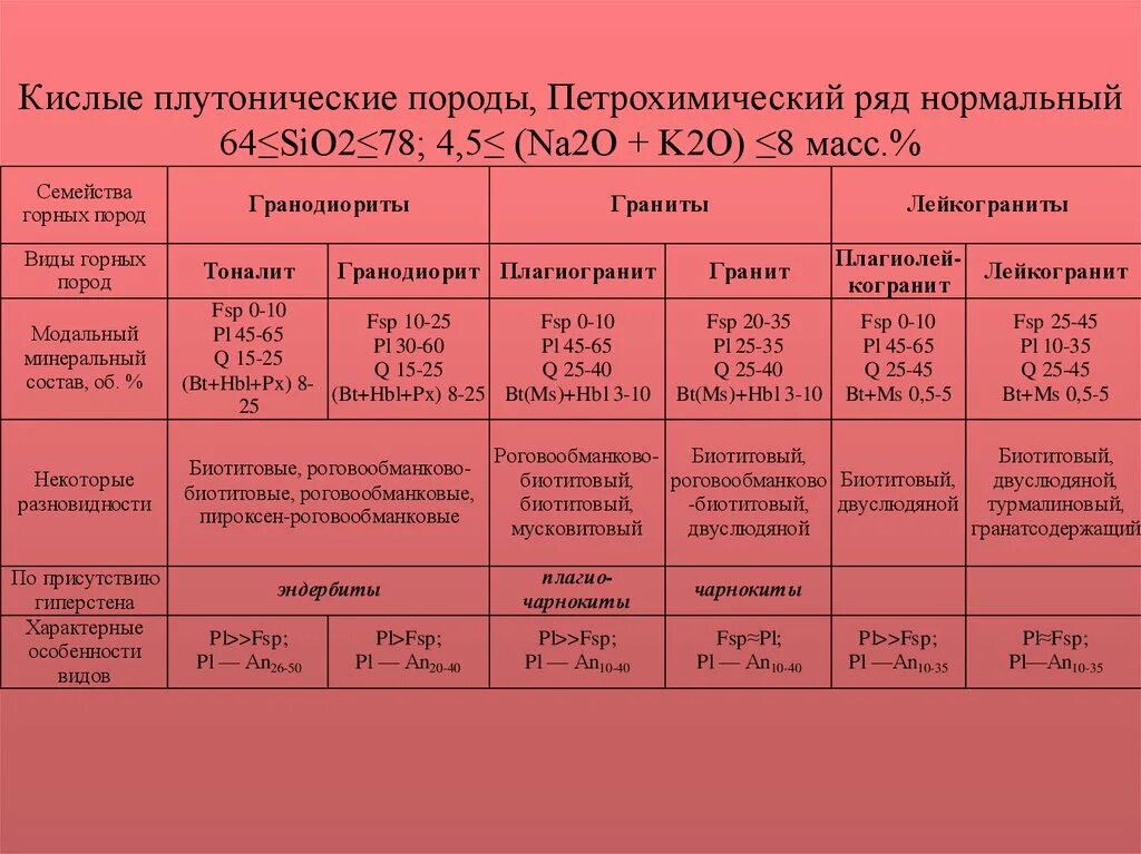 Группа основных пород. Кислые плутонические породы ряд. Кислые интрузивные породы. Основные и кислые горные породы. Кислые горные породы интрузивные.