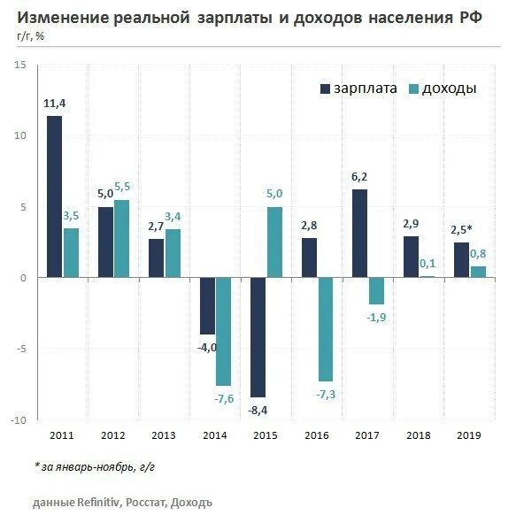 Снижение средней заработной платы