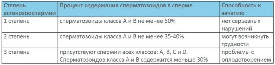 Сколько процентов степени. Астенозооспермия степени. астенозооспермия 3 степени. астенозооспермия стадии. астенозооспермия 1 степени.