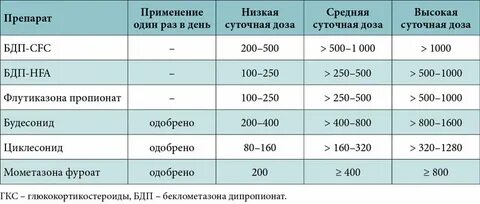 Дозировки гкс
