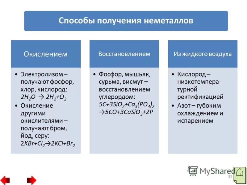 Применение важнейших неметаллов 11 класс. Основные способы получения неметаллов схема. Способы получения неметаллов химия 9 класс. Способы получения неметаллов таблица. Способы получения неметаллов и их соединений.