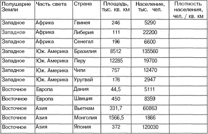 Средний показатель плотности стран. Страны по площади территории и населению таблица. Таблица Страна столица население площадь.