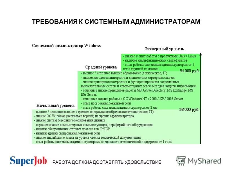 Резюме программиста системного администратора. Резюме системного администратора обо мне. Опыт работы системным администратором. Опыт работы системным администратором. Резюме системного администратора.