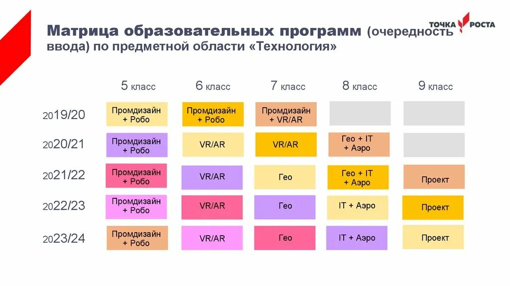 Точка роста доп образование. Матрица образовательных программ по предметной области технология. Матрица образовательной программы. План точки роста по информатике. Точка роста программы.