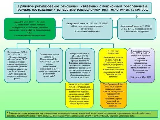 Список граждан пострадавших. Пенсии пострадавших от радиационных и техногенных катастроф. Пенсионное обеспечение лиц пострадавших в Чернобыльской. Правовое регулирование пенсионного обеспечения.