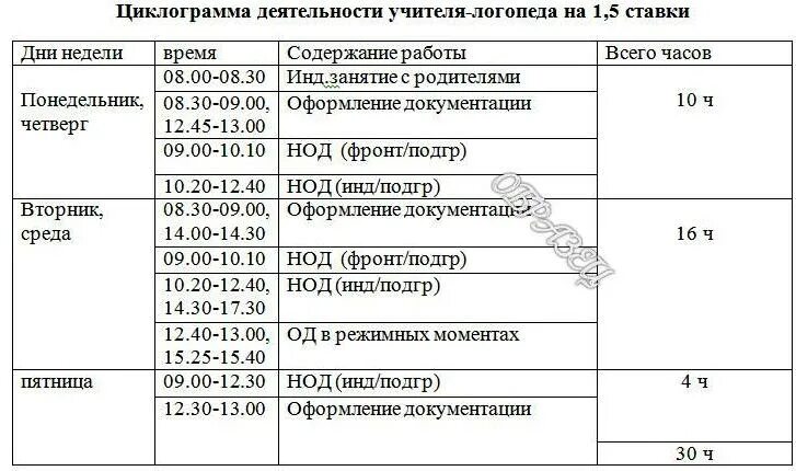 Циклограмма рабочего времени логопеда. Циклограмма рабочего времени логопеда