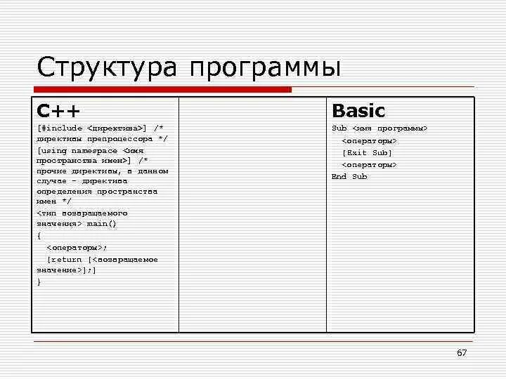 Basic include. Структура программы на c. Структура программы Бейсик. Структура простой программы c++. Структура Basic.