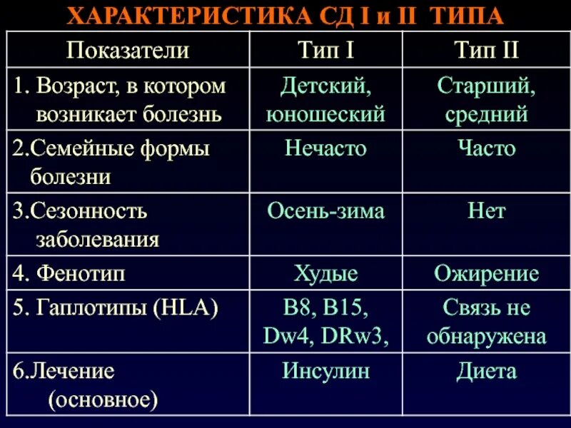 Различия сахарного диабета 1 и 2. Классификация СД 1 типа. Характеристика СД. Типы сахарного диабета и их характеристика.