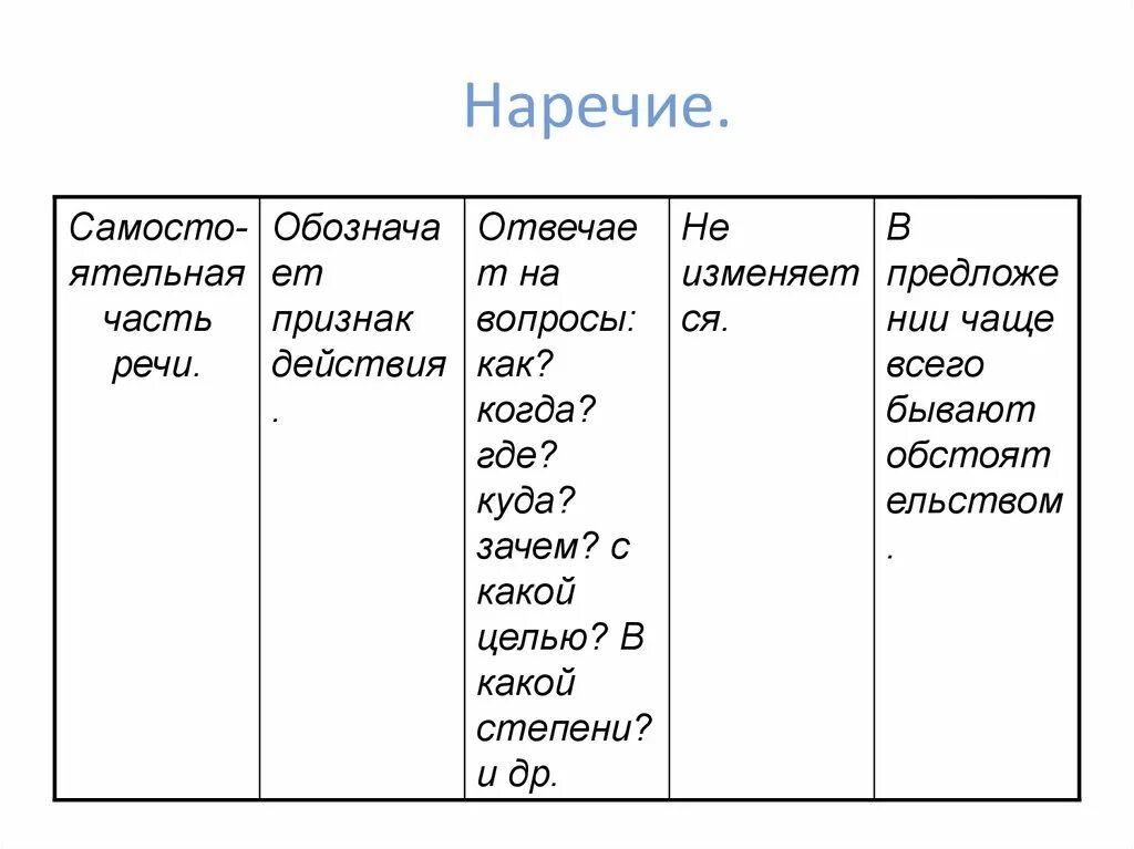 Наречие. Наречие все правила. Наречия таблица. Наречие 7 класс.