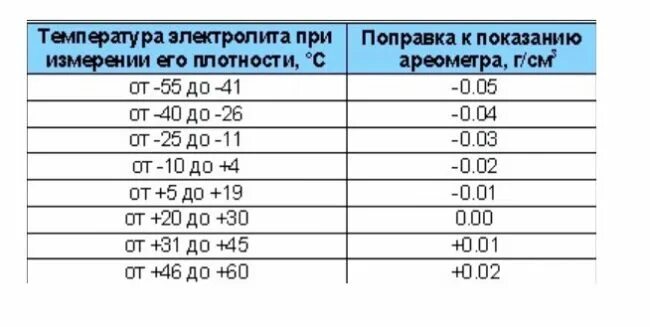 Зарядка аккумулятора при какой температуре. Таблица замера плотности аккумулятора. таблица плотности электролита в аккумуляторе и заряда. таблица показаний ареометра для акб. показания акб плотность.