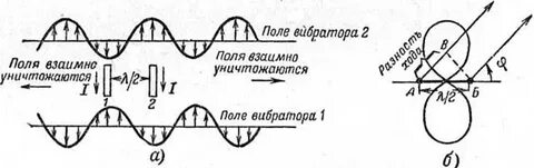 Сопротивление излучения антенны