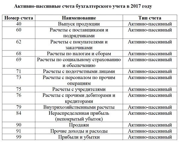 Определение бухгалтерских счетов. Активные и пассивные счета бухгалтерского учета таблица. План счетов бухгалтерского учета активные и пассивные. План счетов бухгалтерского учета таблица проводки. План счетов бухгалтерского учета активно пассивные счета.