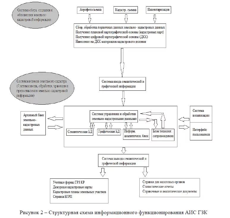 Общая схема технологии государственного кадастрового учета. Технологическая схема осуществления кадастрового учета. Схема структуры органа кадастрового учета. Автоматизированная система ГЗК. Аис гзк кадастровая