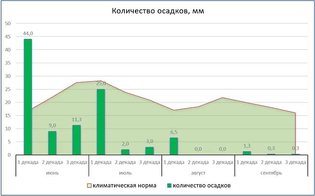 8 мм осадков. Сколько осадков выпадает в год. Количество осадков за год. Количество осадков летом. Кол-во выпавших осадков.