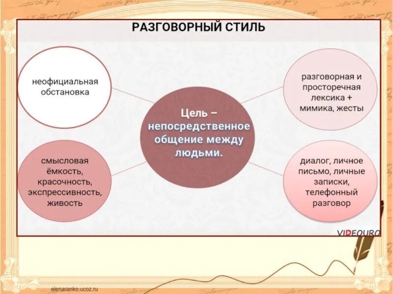 Основные жанры разговорной речи устный рассказ. Разговорная речь схема. Разновидности разговорного стиля. Разговорный стиль речи в русском языке. Схема на тему разговорный стиль стилистика.