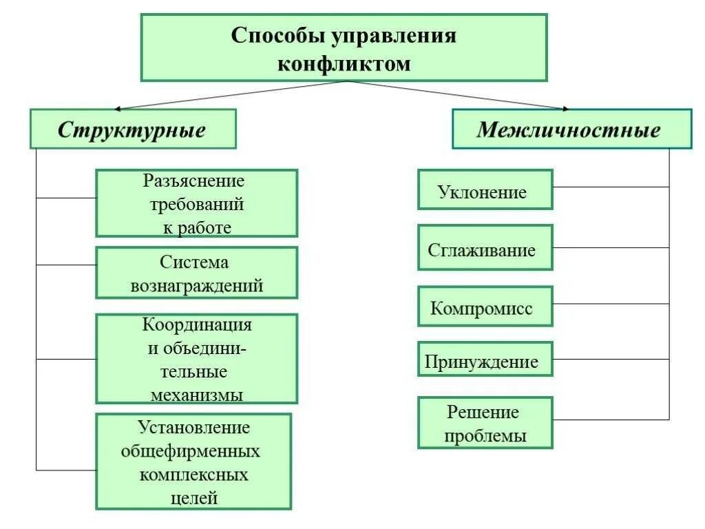 К группе методов не относится. Методы управления конфликтами. Методы управления конфликтами в организации. Методы управления конфликтами схема. К методам управления конфликтами относятся.