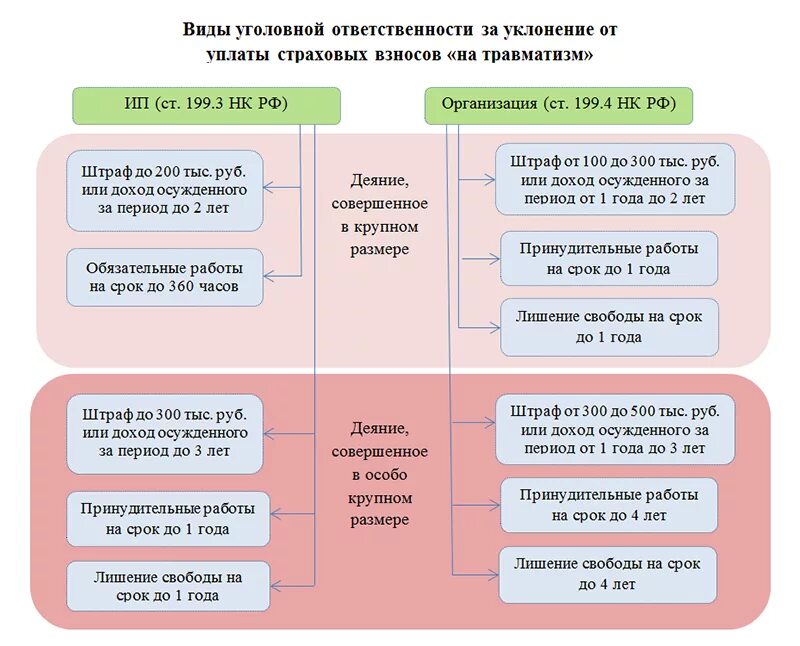 Ответственность за неуплату налогов. Ответственность за уклонение от налогов. Ответственность за уклонение уплаты налогов таблица. Схемы уплаты страховых взносов. Страховые взносы подлежат уплате