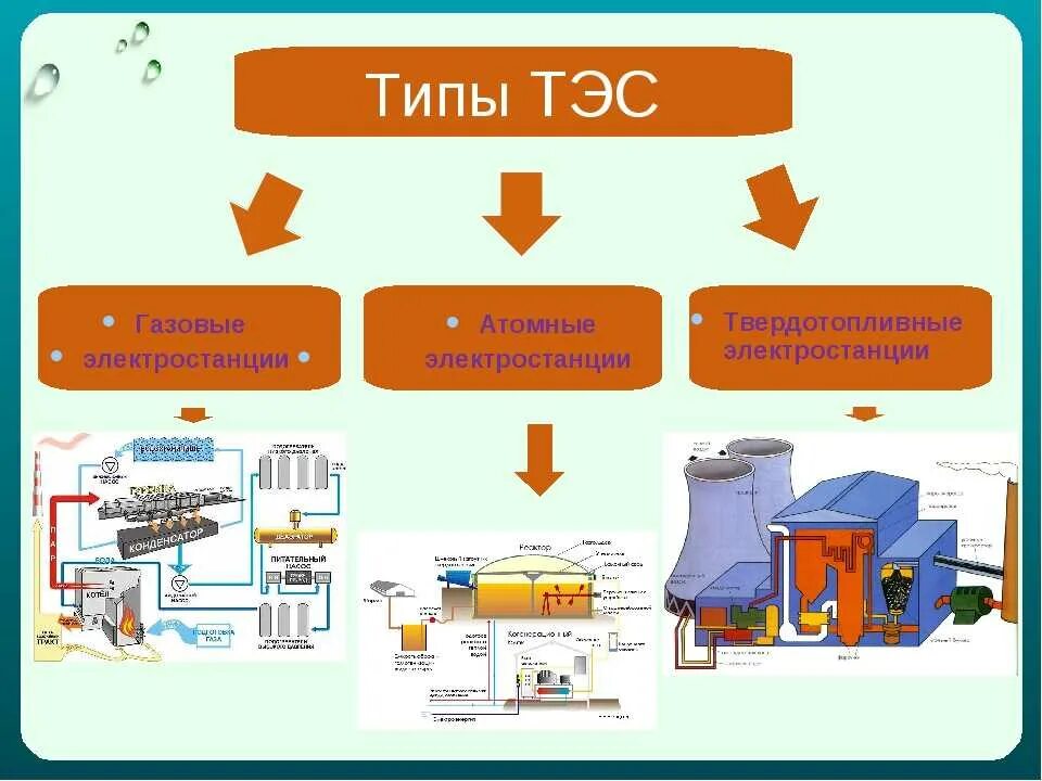 Электростанции какого типа. Типы тепловых электростанций ТЭС. Тепловая электростанция ТЭС схема. Принцип работы тепловых электростанций схема. Тепловые электростанции ТЭЦ схема.