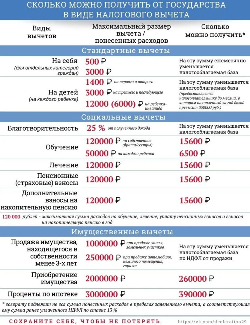 Налог с 1000000 рублей. Сколько получают в налоговой. Сколько зарабатывают в налоговой. Возврат налога с 120000 сколько. Сколько можно вернуть максимум подоходного налога.