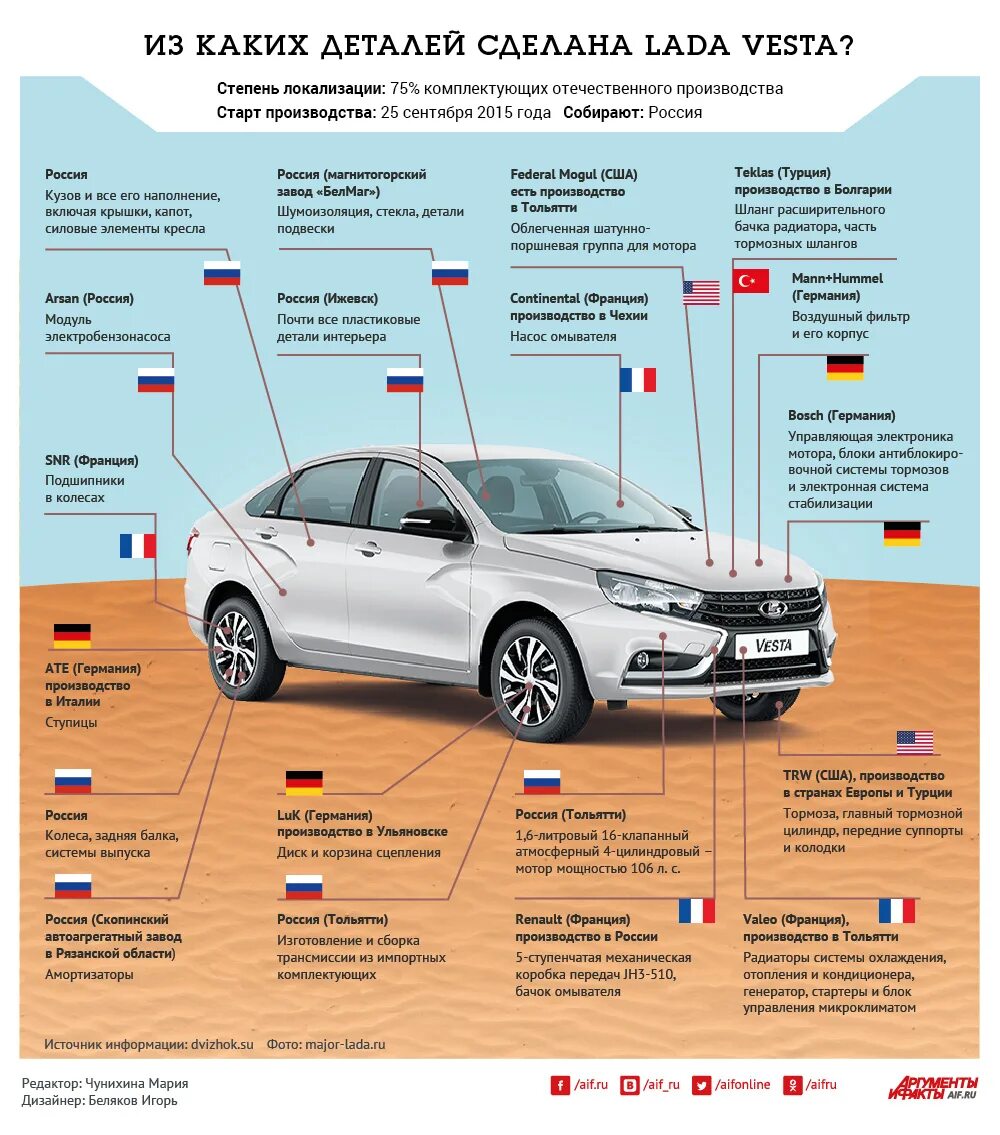 Почему на ладе весте. Из чего состоит Лада Веста. Lada Vesta чьи комплектующие. Lada Vesta как определить какой год двигателя. Из деталей каких стран состоит Веста.