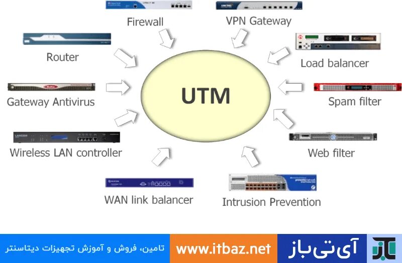 Utm source service. Межсетевой экран utm. шлюз безопасности utm. utm решения. экран утм.