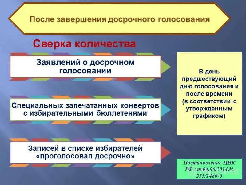 Изменения после голосования. Порядок досрочного голосования. В день предшествующий Дню голосования список избирателей. Работа со списком в день предшествующий Дню голосования. Досрочное голосование презентация.