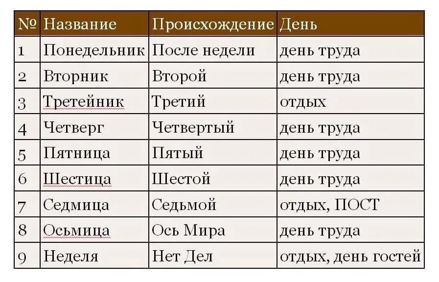 В скольких месяцах 29. Неделя в Славянском календаре. Старославянские названия дней недели. Название дней недели у славян. Старорусские названия дней недели.