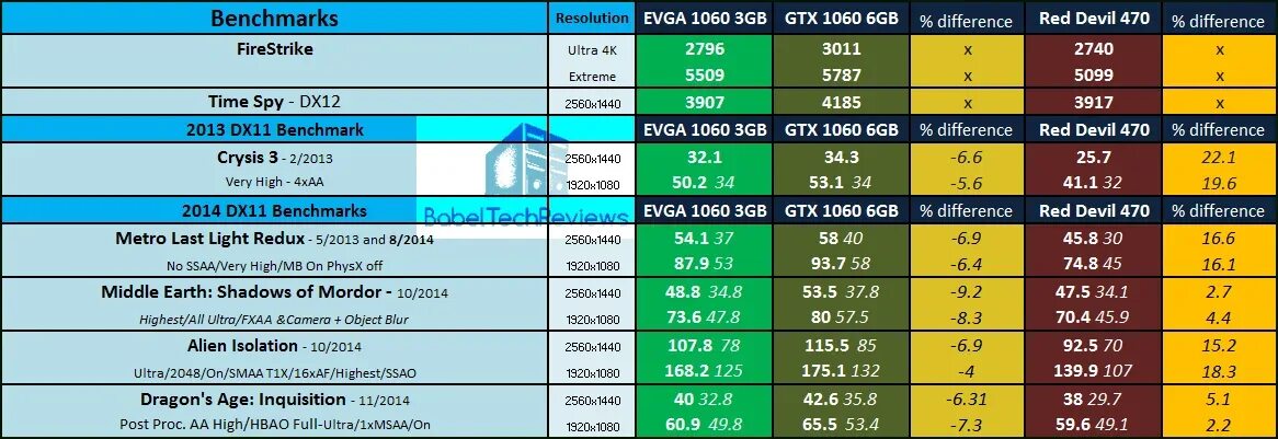 1060 3 GB терафлопс. Мощность 1060 6gb в терафлопсах. Производительность GTX 1060 6gb терафлопс. GTX 1060 6gb красная. 1060 3gb сравнение