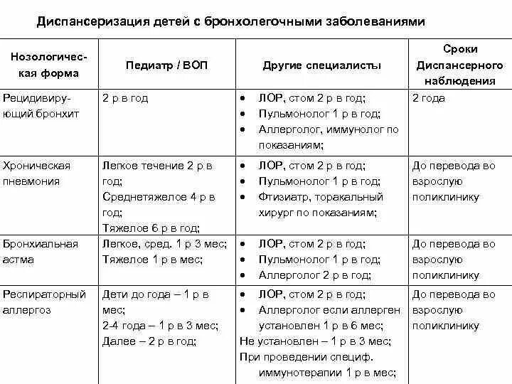 Диспансерное наблюдение детей с заболеванием. Диспансерное наблюдение детей при хронических заболеваниях. Диспансерное наблюдение детей с хронической патологией. Диспансеризация детей с заболеваниями органов дыхания. Сроки диспансерного учета