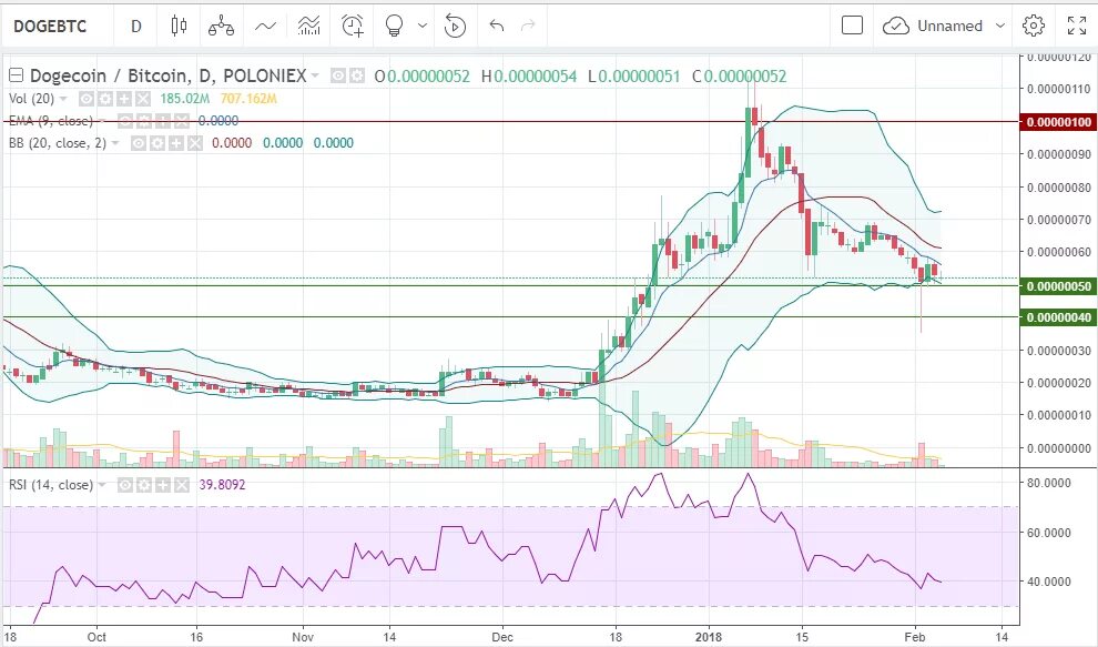 Догокоин. Доджкоин график. Курс доджкоин. Стоимость догкоин на данный момент. Догкоин курс к рублю