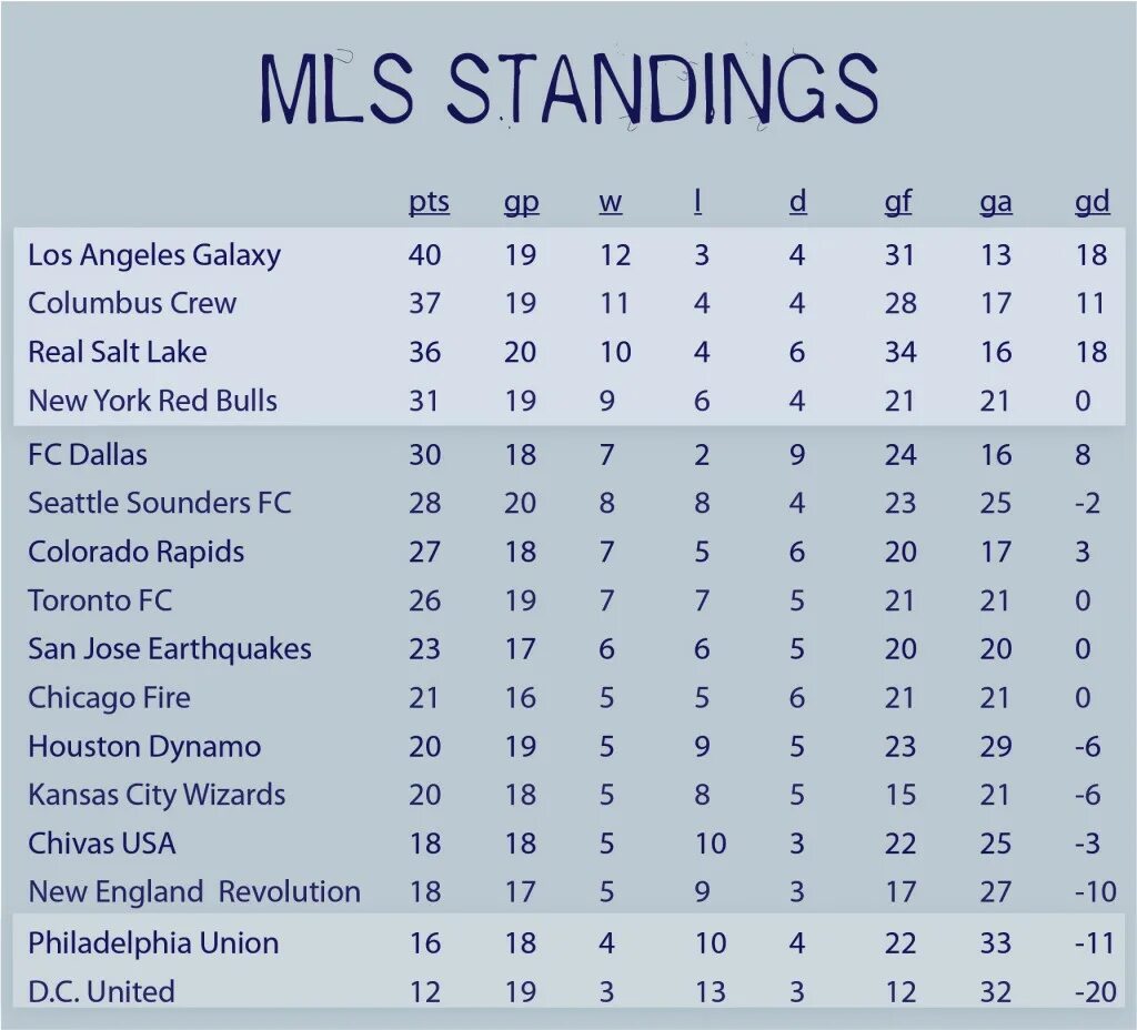 Футбол млс турнирная таблица 2023. Standings MLS. MLS таблица. Таблица МЛС по футболу. Чемпионат Америки по футболу таблица МЛС.