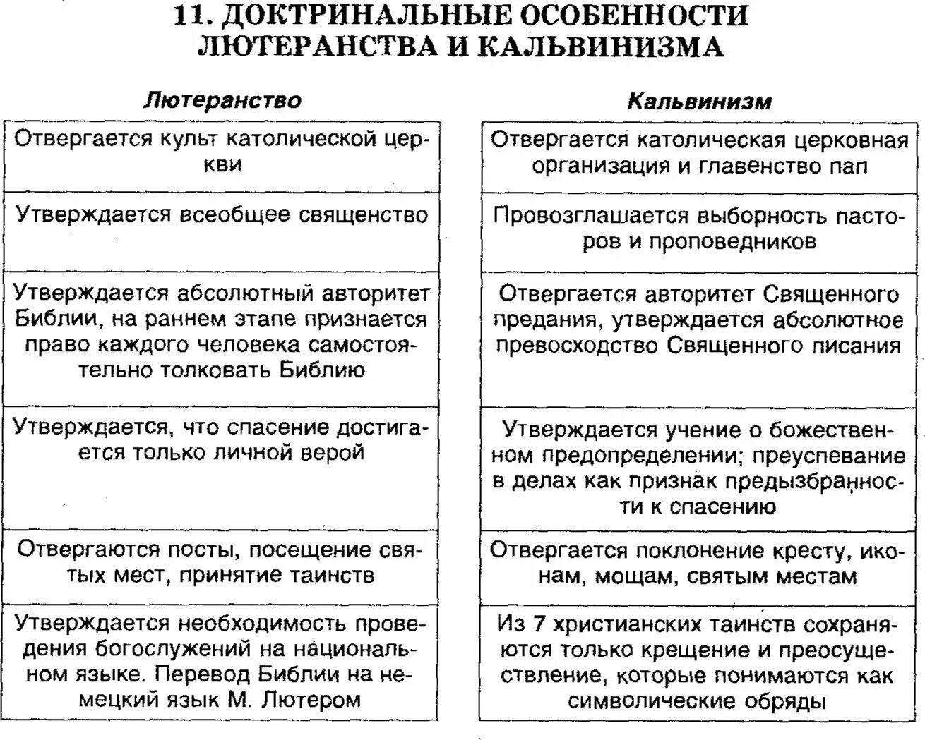 Сравнительная таблица лютеранство кальвинизм англиканство. Отношение к богатству кальвинистской церкви. Сравнительная таблица лютеранства и кальвинизма. Католическая лютеранская кальвинистская церковь таблица. Лютеранство и кальвинизм сравнение таблица.