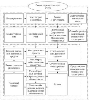 Управленческие решения в системе управленческого учета